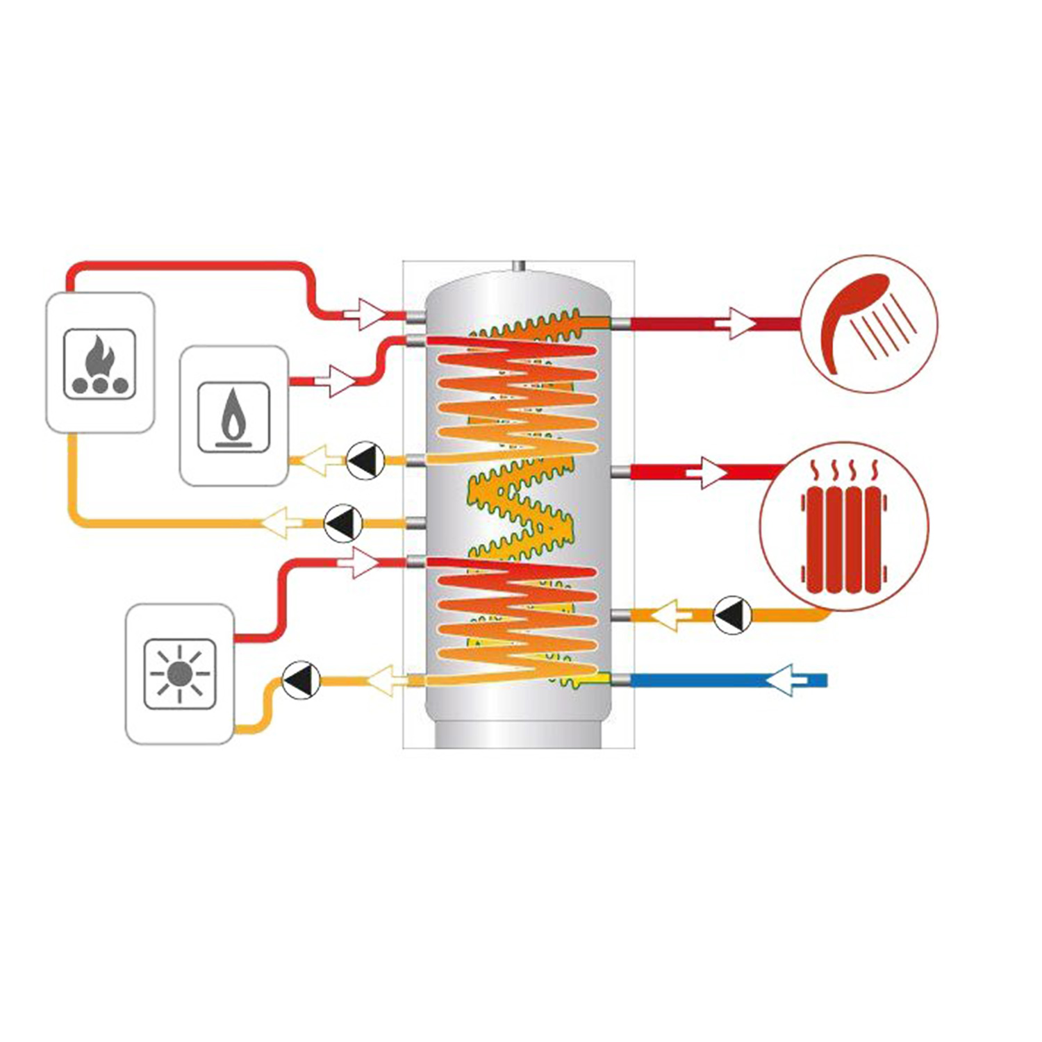 Réservoir de stockage hygiénique Termoventiler Laddotank HSK 3 1000 (944 litres) avec 2 échangeurs de chaleur solaires.