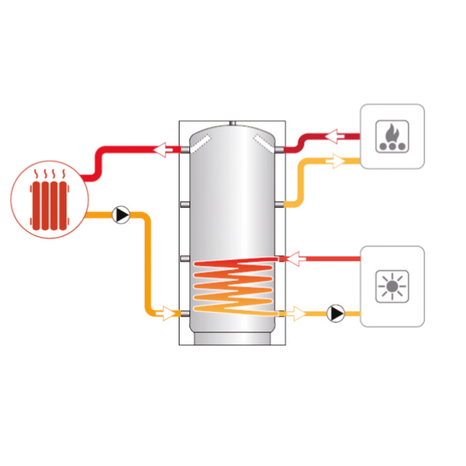 Termoventiler réservoir tampon Laddotank Puffer 1 500 (478 litres) avec 1 échangeur de chaleur solaire
