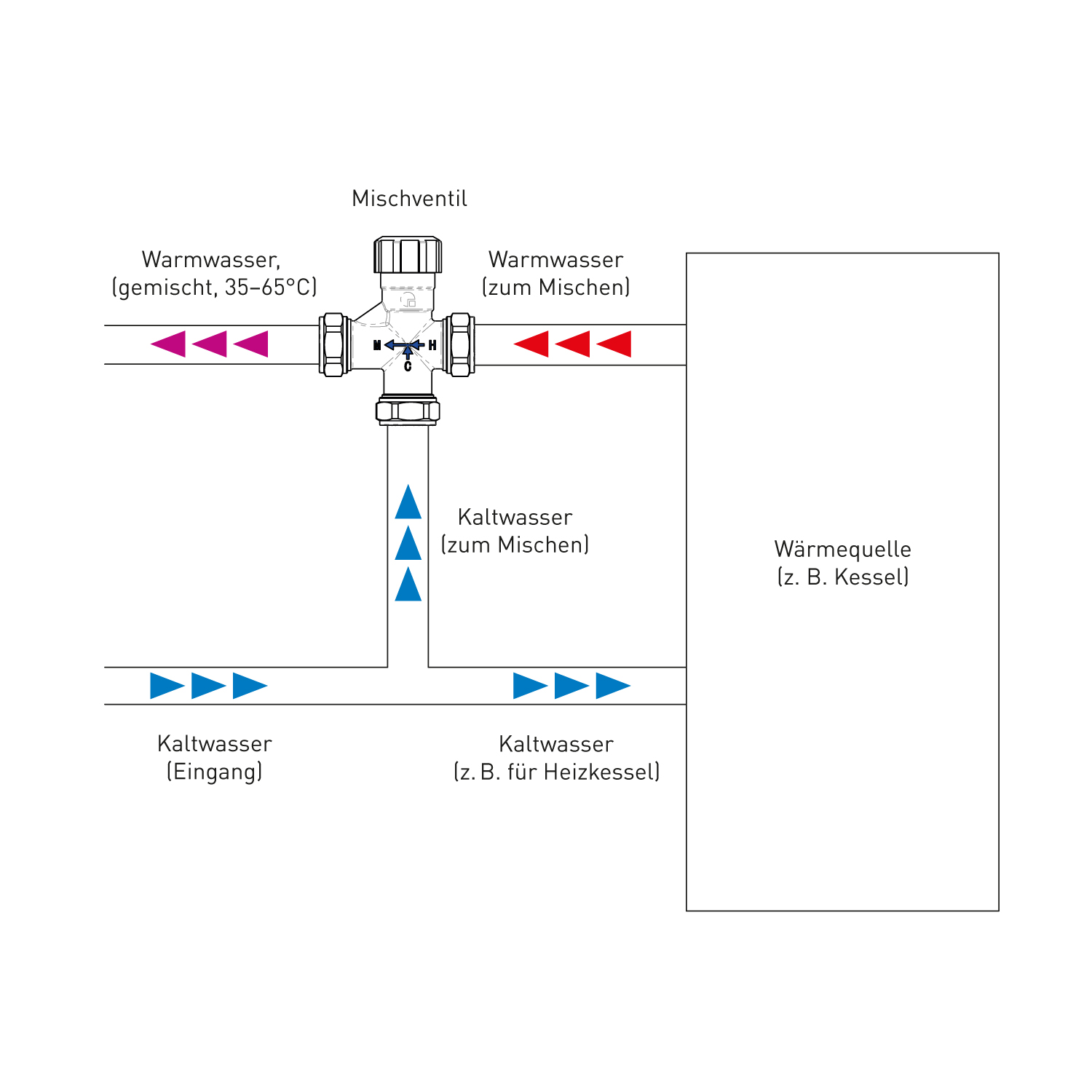 Mélangeur d'eau sanitaire Termoventiler 9620-22 35-65 °C