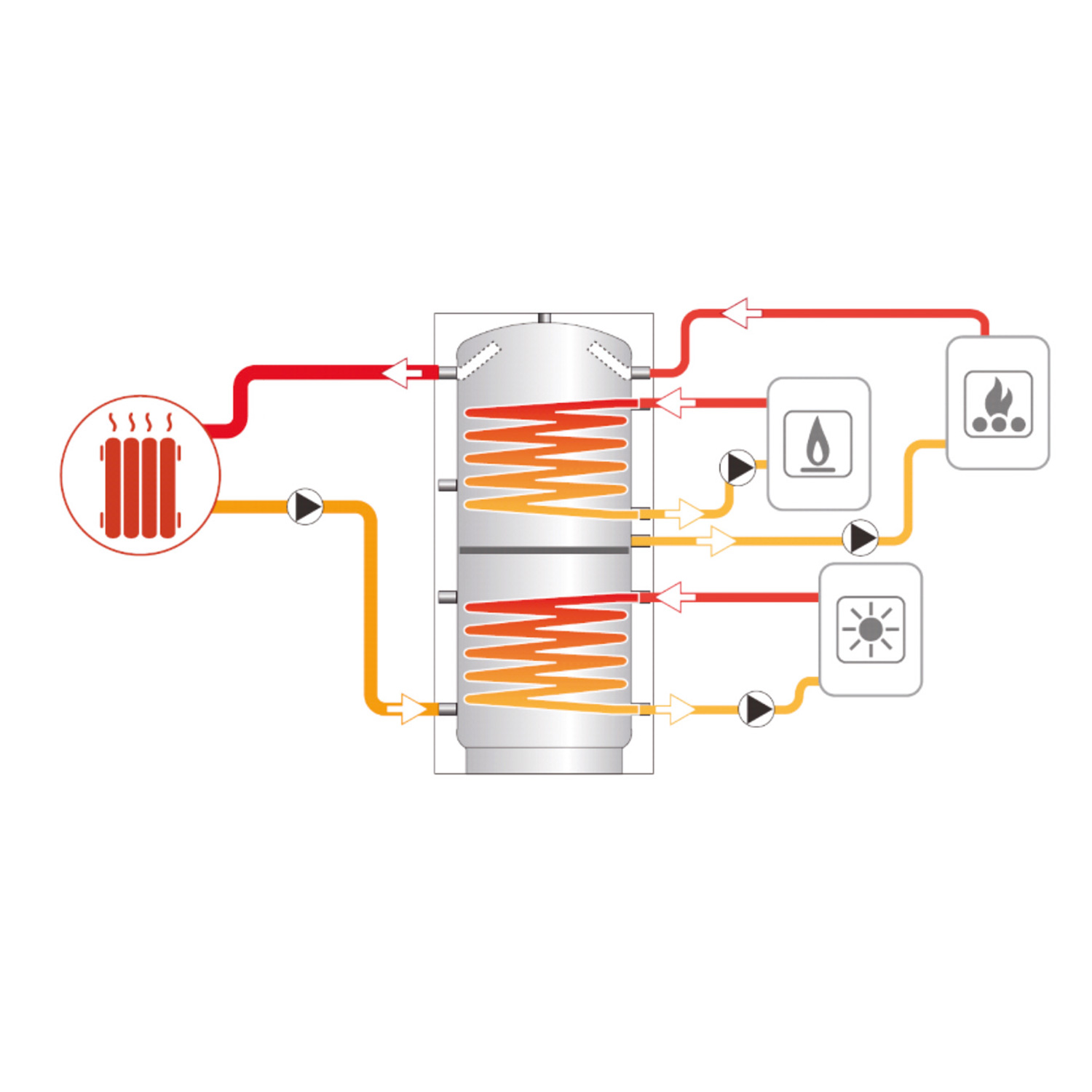 Réservoir tampon Termoventiler Laddotank Puffer 2 500 (478 litres) avec 2 échangeurs thermiques solaires.